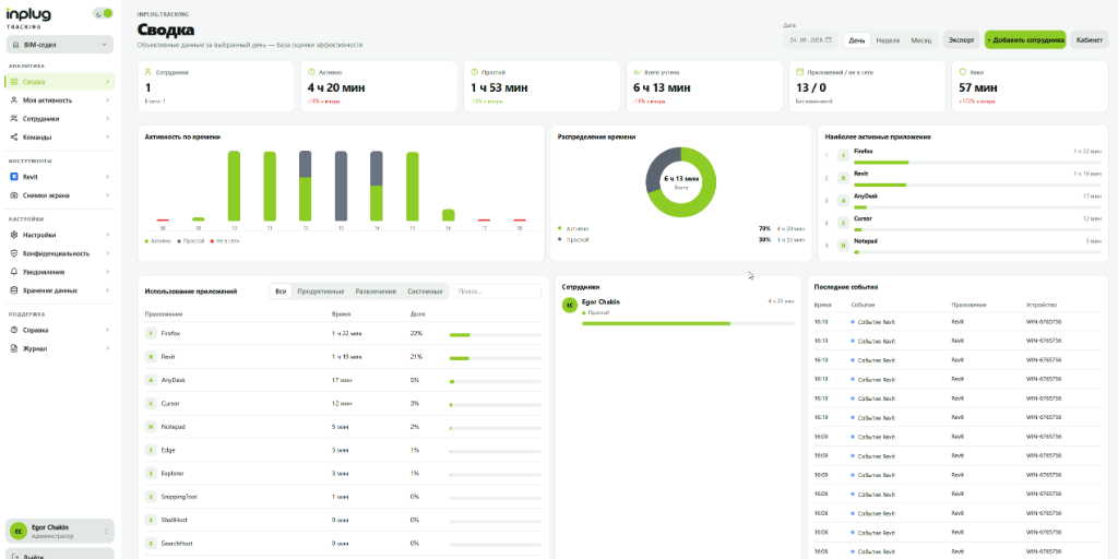Сводка INPLUG.TRACKING: KPI, график активности и приложения
